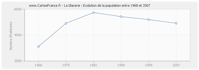 Population La Glacerie
